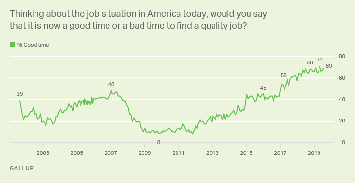 Economy Gallup Historical Trends - 