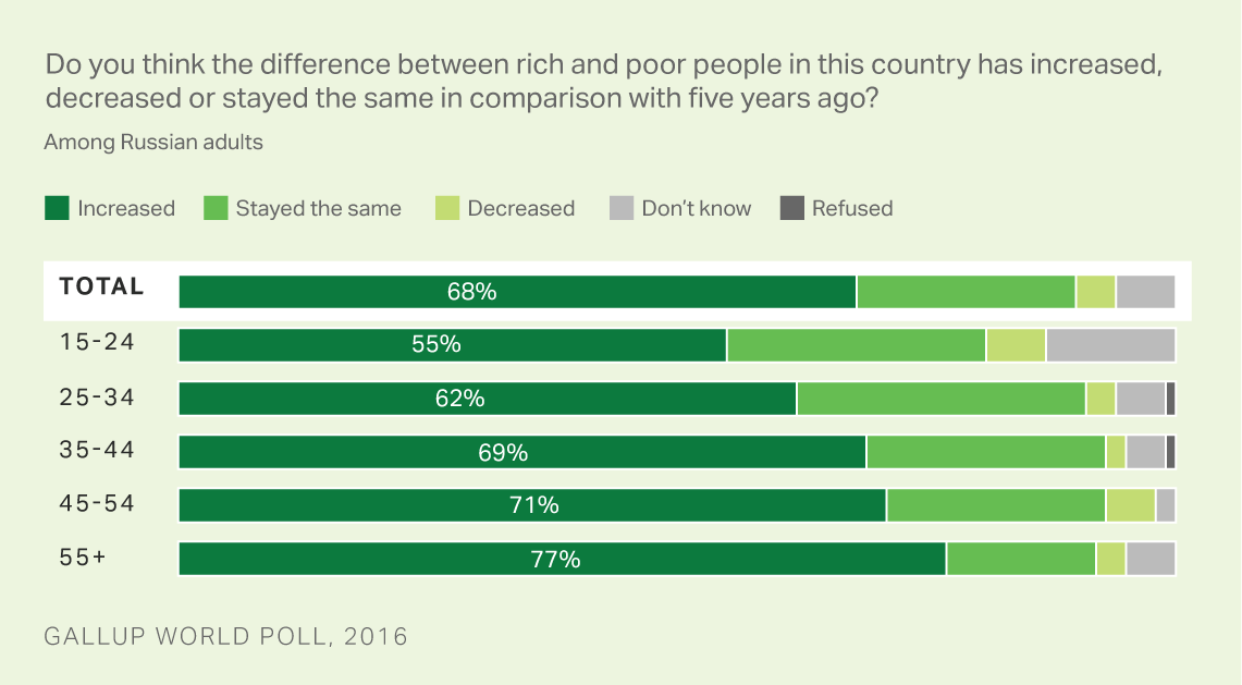Do you think the difference between rich and poor people in this country has increased, decreased or stayed the same in comparison with five years ago