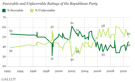 Favorable and Unfavorable Ratings of the Republican Party, 1992-2010 