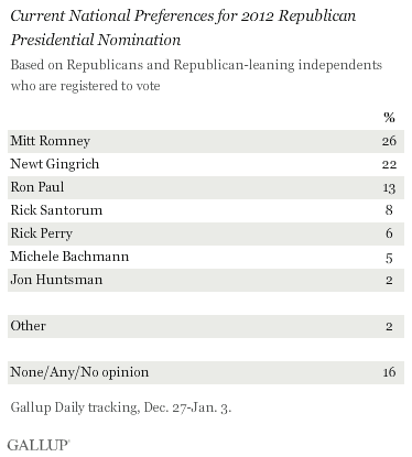 Current National Preferences for 2012 Republican Presidential Nomination