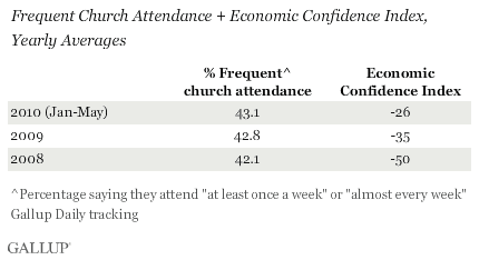 Frequent Church Attendance + Economic Confidence Index, Yearly Averages