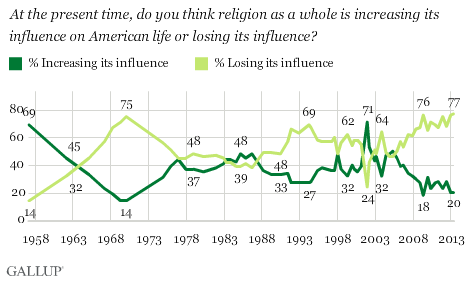 Trend: At the present time, do you think religion as a whole is increasing its influence on American life or losing its influence?