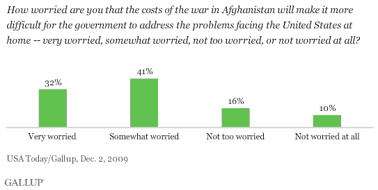 How Worried Are You That the Costs of the War in Afghanistan Will Make It More Difficult for the Government to Address the Problems Facing the United States at Home?