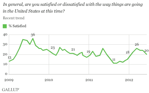 In general, are you satisfied or dissatisfied with the way things are going in the United States at this time? 2009-2012 trend
