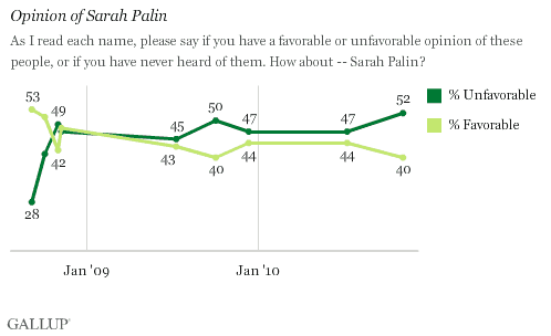 2008-2010 Trend: Opinion of Sarah Palin