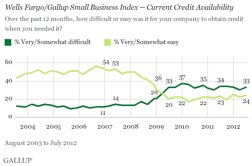 Trend: Over the past 12 months, how difficult or easy was it for your company to obtain credit when you needed it?