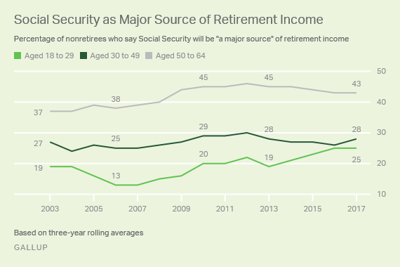 Trends: Social Security as Major Source of Retirement Income