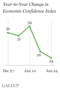 Year-to-Year Change in Economic Confidence Index, Weeks Ending Dec. 27, 2009-Jan. 24, 2010