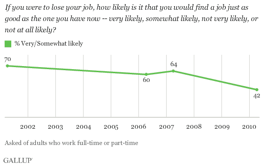 2001-2010 Trend: If You Were to Lose Your Job, How Likely Is It That You Would Find a Job Just as Good as the One You Have Now?