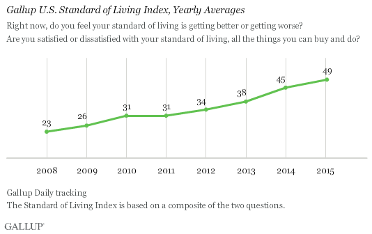 Gallup U.S. Standard of Living Index, Yearly Averages