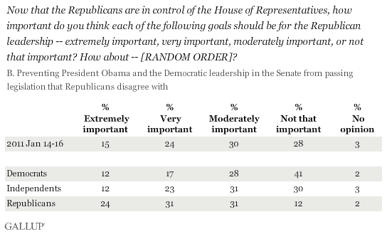Now that Republicans are in control of the House of Representatives, how important do you think each of the following goals should be for the Republican leadership -- preventing President Obama and the Democratic leadership in the Senate from passing legislation that Republicans disagree with? January 2011 results
