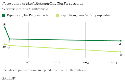 Favorability of Mitch McConnell by Tea Party Status
