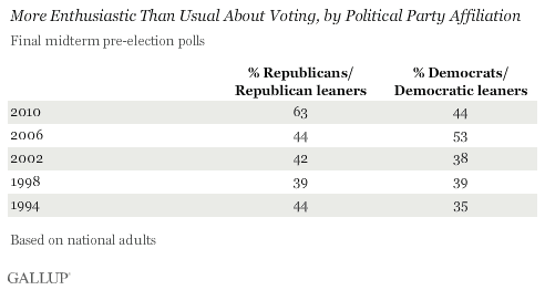 1994-2010 Trend: More Enthusiastic Than Usual About Voting, by Political Party Affiliation