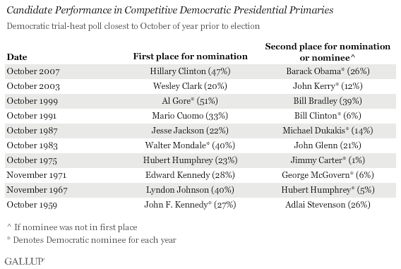 Candidate Performance in Competitive Democratic Presidential Primaries