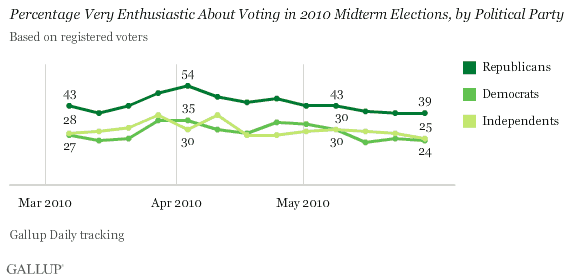 March-May 2010 Trend: Percentage Very Enthusiastic About Voting in 2010 Midterm Elections, by Political Party