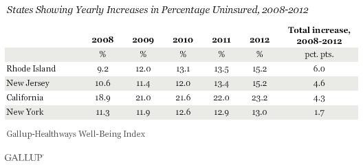 States Showing Yearly Increases in Uninsured rates 2008-2012