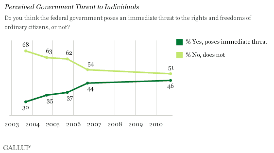 2003-2010 Trend: Perceived Federal Government Threat to Individuals