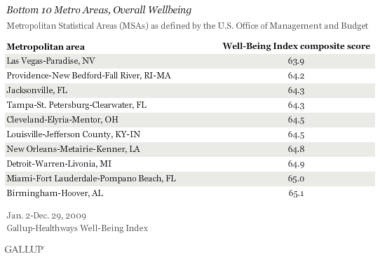 Bottom 10 cities wellbeing.gif