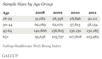 Sample sizes by age group