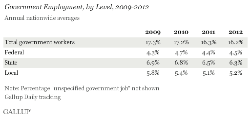 Government Employment, by Level, 2009-2012