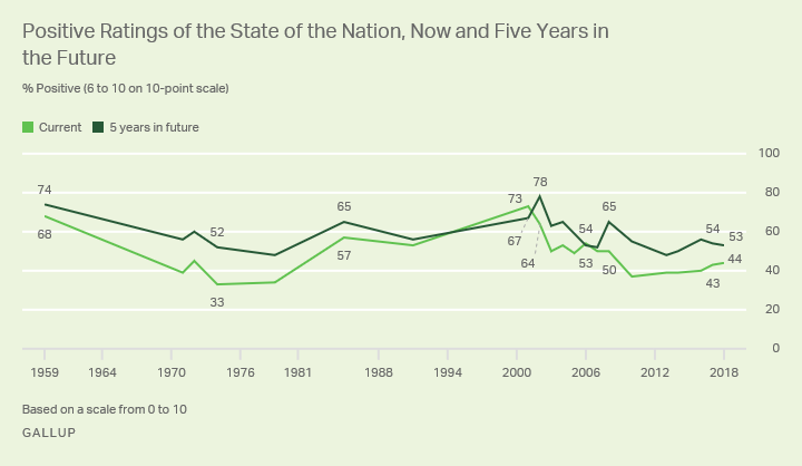 Positive Ratings of the State of the Nation: Now and Five Years in the Future