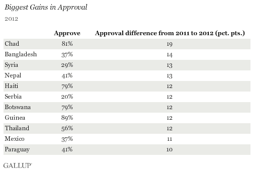 Biggest gains in U.S. approval.gif