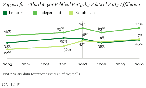 2003-2010 Trend: Support for a Third Major Political Party, by Political Party Affiliation