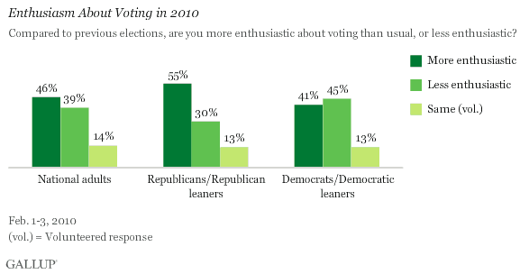 Enthusiasm About Voting in 2010, Among National Adults and by Political Party