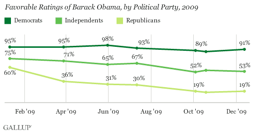 Favorable Ratings of Barack Obama, by Political Party, 2009
