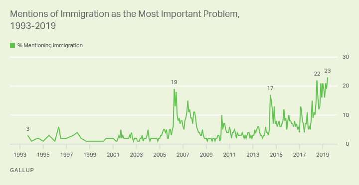 Line graph. Americans’ mentions of immigration as the country’s most important problem reached a high of 23% in June.