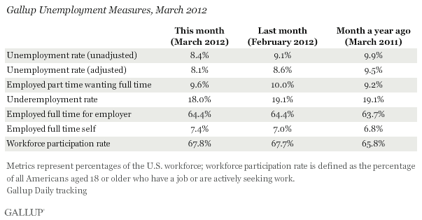Gallup Unemployment Measures, March 2012