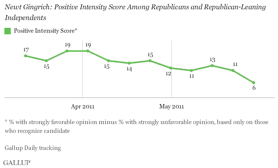 Trend, March-May 2011: Newt Gingrich: Positive Intensity Score Among Republicans and Republican-Leaning Independents
