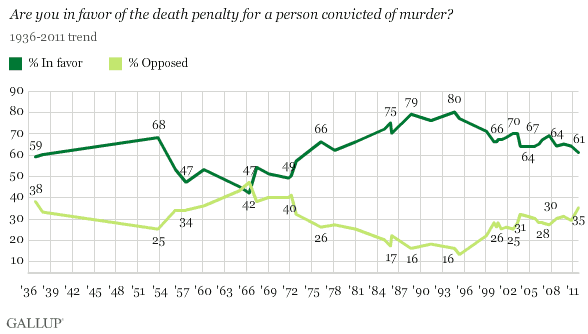 1936-2011 trend: Are you in favor of the death penalty for a person convicted of murder?