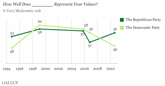 1994-2010 Trend: How Well Does the Democratic Party/the Republican Party Represent Your Values?