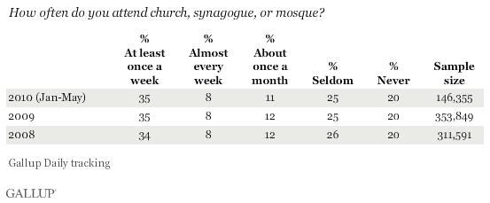 How Often Do You Attend Church, Synagogue, or Mosque?