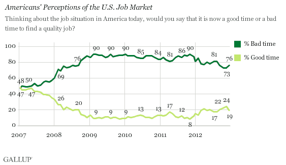 Trend: Americans' Perceptions of the U.S. Job Market