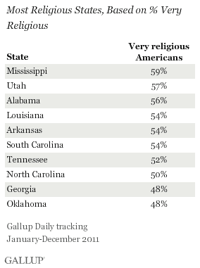 Most Religious States, Based on % Very Religious, 2011