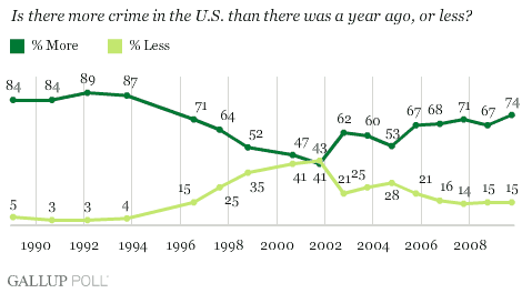 1989-2009 Trend: Is There More Crime in the U.S. Than There Was a Year Ago, or Less?