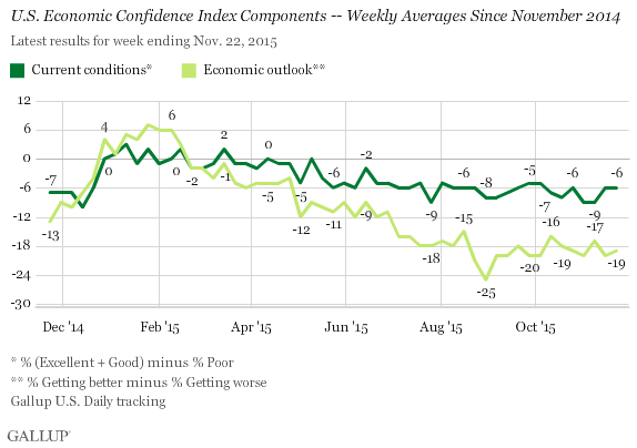 U.S. Economic Confidence Index Components -- Weekly Averages Since November 2014