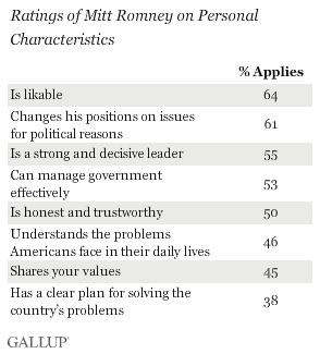 Ratings of Mitt Romney on Personal Characteristics, June 2012