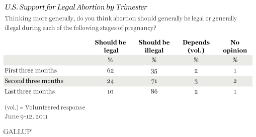 U.S. Support for Legal Abortion by Trimester, June 2011