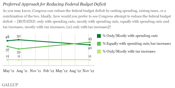 Trend: Preferred Approach for Reducing Federal Budget Deficit