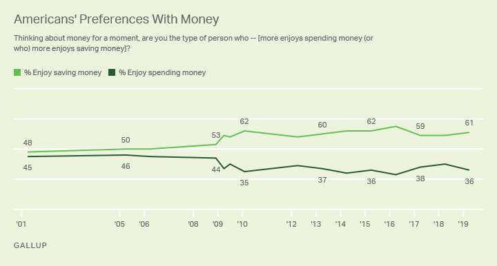 Line graph. Roughly six in 10 Americans have said they prefer saving money to spending it each year since 2010.