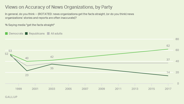 Trend: Views on Accuracy of News Organizations, by Party