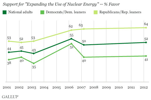 Trend: Support for "Expanding the Use of Nuclear Energy" -- % Favor