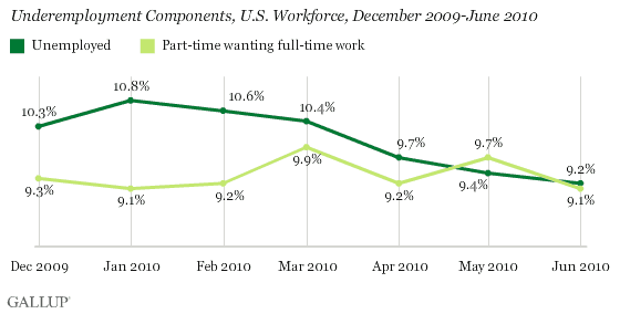 Underemployment Components, U.S. Workforce, December 2009-June 2010