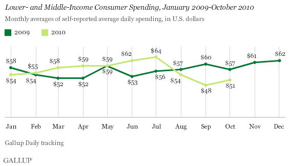 Lower- and Middle-Income Consumer Spending, January 2009-October 2010 (Monthly Averages)