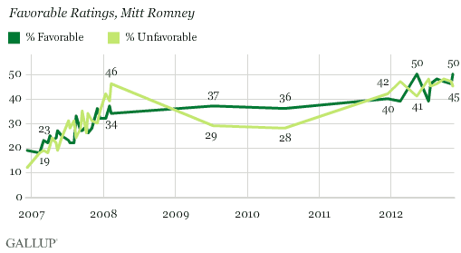 Trend: Favorable Ratings, Mitt Romney