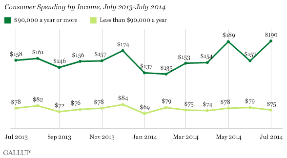 Consumer Spending by Income, July 2013-July 2014