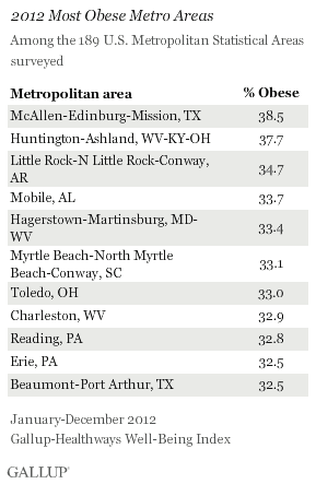 2012 Most Obese Metro Areas